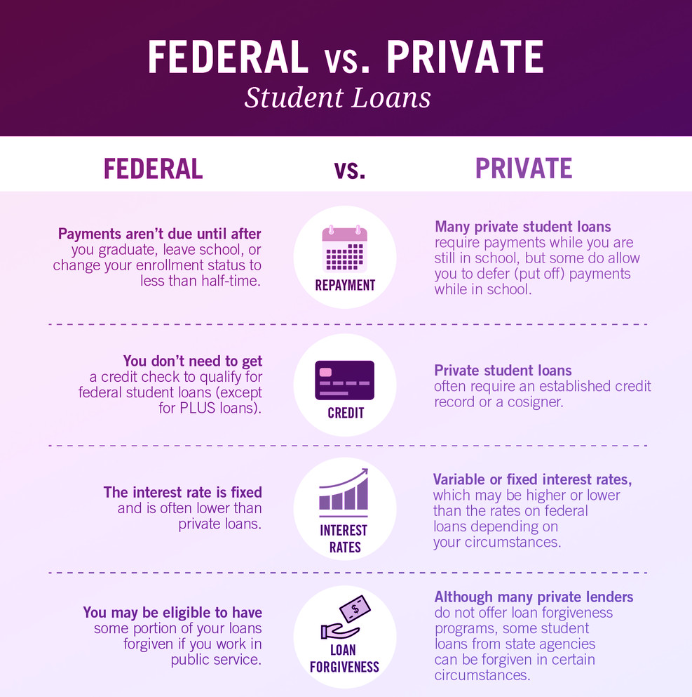 Federal loans and private loans are frequently the two primary loan options available to families and students when it comes to funding higher education. Federal loans and private loans are frequently the two primary loan options available to families and students when it comes to funding higher education.